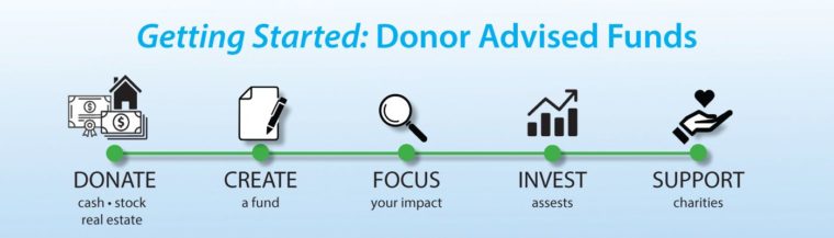 Getting Started with Donor Advised Funds