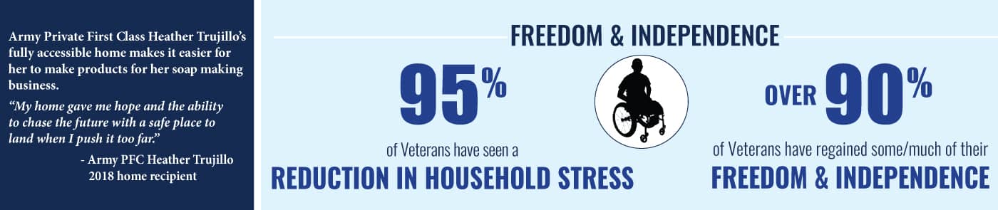 Homes For Our Troops Accessible Homes Impact - Freedom and Independence