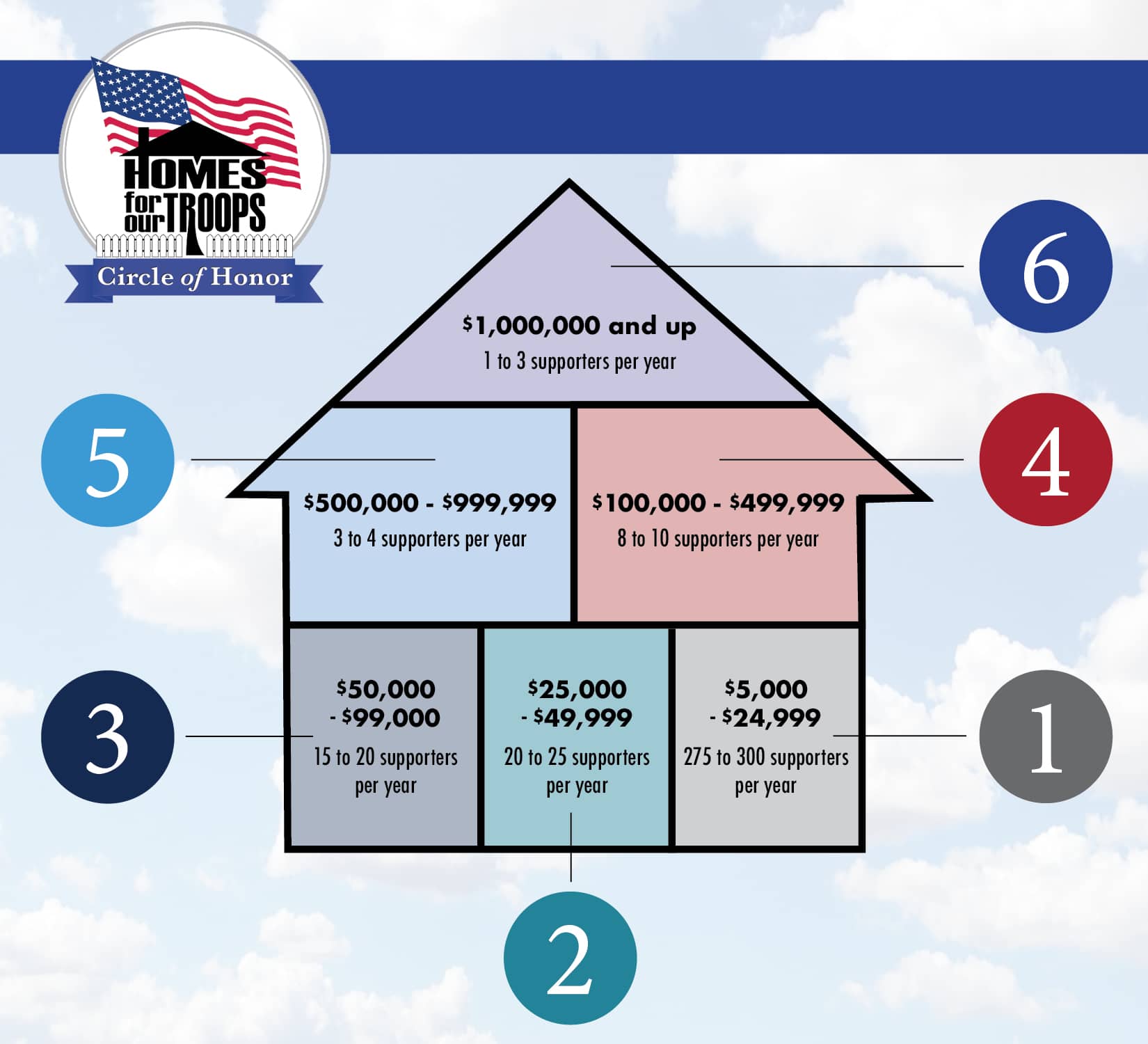 Homes For Our Troops Major Donor Impact