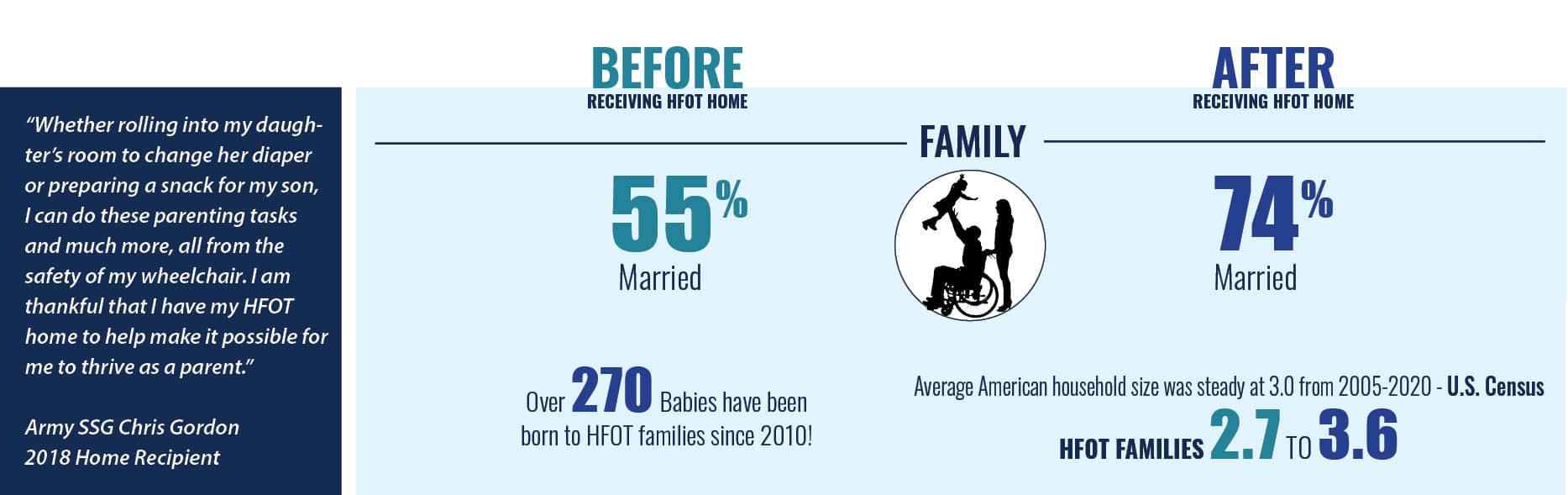 Homes For Our Troops Accessible Homes Impact - Family and Community Involvement